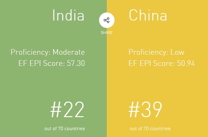 ഇംഗ്ലീഷ് പാടവത്തില്‍ ഇന്ത്യയ്ക്ക് 22-മത് സ്ഥാനം ,ചൈന 39-മത്