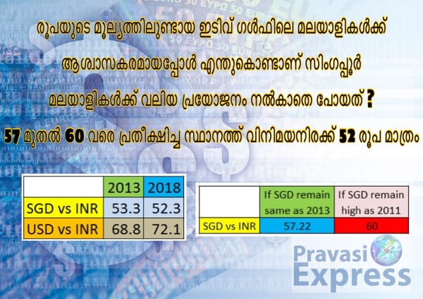 രൂപയുടെ മൂല്യത്തിലുണ്ടായ ഇടിവ് ഗള്‍ഫിലെ മലയാളികള്‍ക്ക് ആശ്വാസകരമായപ്പോള്‍ എന്തുകൊണ്ടാണ് സിംഗപ്പൂര്‍ മലയാളികള്‍ക്ക്  വലിയ പ്രയോജനം നല്‍കാതെ പോയത് ?