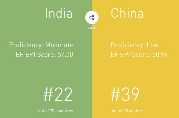 ഇംഗ്ലീഷ് പാടവത്തില്‍ ഇന്ത്യയ്ക്ക് 22-മത് സ്ഥാനം ,ചൈന 39-മത്
